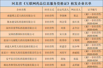 河北9家獲證企業(yè)引領(lǐng)互聯(lián)網(wǎng)藥品信息服務(wù)規(guī)范化發(fā)展