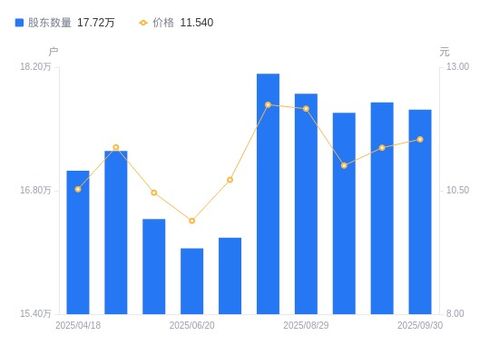 網(wǎng)宿科技股東戶數(shù)微降，持股集中度提升，戶均持股市值小幅增長